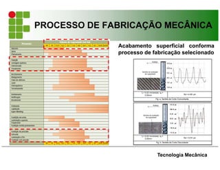 Avanço
fz = 0,02 mm/aresta ae =
0,50mm Ra = 4.430 µm
Fig. a: Sentido de Corte Concordante
Sentido de avaliação
da rugosidade
Avanço
fz = 0,02 mm/aresta ae =
0,50mm Ra = 3.210 µm
Fig. b: Sentido de Corte Discordante
Sentido de avaliação
da rugosidade
PROCESSO DE FABRICAÇÃO MECÂNICA
Acabamento superficial conforma
processo de fabricação selecionado
Tecnologia Mecânica
 