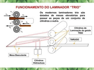 FUNCIONAMENTO DO LAMINADOR “TRIO”
Cilindros
Hidráulicos
Cilindros de
Laminação da gaiola
TRIO
TARUGO
Mesa Basculante
Os modernos laminadores trio são
dotados de mesas elevatórias para
passar as peças de um conjunto de
cilindros a outro.
 