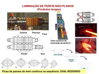 LAMINAÇÃO DE PERFIS NÃO-PLANOS
(Produtos longos)
Colares Pescoço
Trevo
Canais Eixo
Trem contínuo de
laminação de perfis H
Fluxo de passes do trem contínuo na sequência: OVAL-REDONDO
 
