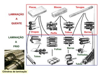 Placas Blocos Tarugos
Chapas
Folhas
Tubos
Perfis Trilhos Barras
Barras
Trefilados
Tubos
LAMINAÇÃO
A
QUENTE
LAMINAÇÃO
A
FRIO
Cilindros de laminação
 