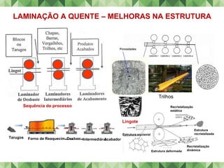 LAMINAÇÃO A QUENTE – MELHORAS NA ESTRUTURA
Sequência do processo
Trilhos
Lingote
Estrutura equiaxial
Recristalização
estática
Recristalização
dinãmica
Estrutura
recristalizada
Estrutura deformada
Tarugos Forno de Reaquecimento
DesbasteIntermediário
Acabador
 