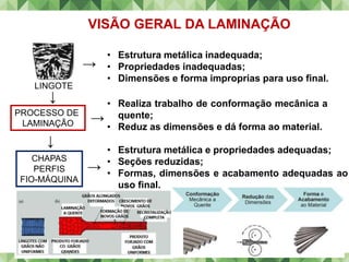 VISÃO GERAL DA LAMINAÇÃO
• Estrutura metálica inadequada;
• Propriedades inadequadas;
• Dimensões e forma improprias para uso final.
• Realiza trabalho de conformação mecânica a
quente;
• Reduz as dimensões e dá forma ao material.
• Estrutura metálica e propriedades adequadas;
• Seções reduzidas;
• Formas, dimensões e acabamento adequadas ao
uso final.
PROCESSO DE
LAMINAÇÃO
CHAPAS
PERFIS
FIO-MÁQUINA
→
↓
↓
→
→
LINGOTE
 