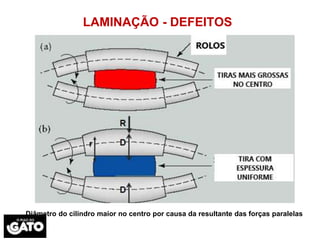 LAMINAÇÃO - DEFEITOS
Diâmetro do cilindro maior no centro por causa da resultante das forças paralelas
 