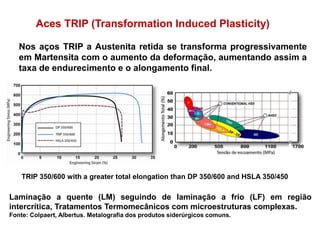 Nos aços TRIP a Austenita retida se transforma progressivamente
em Martensita com o aumento da deformação, aumentando assim a
taxa de endurecimento e o alongamento final.
TRIP 350/600 with a greater total elongation than DP 350/600 and HSLA 350/450
Aces TRIP (Transformation Induced Plasticity)
Laminação a quente (LM) seguindo de laminação a frio (LF) em região
intercrítica, Tratamentos Termomecânicos com microestruturas complexas.
Fonte: Colpaert, Albertus. Metalografia dos produtos siderúrgicos comuns.
 