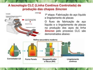 49
A tecnologia CLC (Linha Contínua Controlada) de
produção das chapas Sincron
1ª etapa: Fabricação do aço líquido
e lingotamento de placas
O fluxo de fabricação de aço
líquido e o lingotamento de placas
na produção dos aços da linha
Sincron pelo processo CLC são
demonstrados abaixo:
Refino secundário moderno
Convertedor LD Forno Panela Desgaseificador
a Vácuo (RH)
Lingotamento
contínuo
 