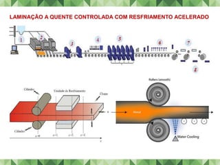 LAMINAÇÃO A QUENTE CONTROLADA COM RESFRIAMENTO ACELERADO
 