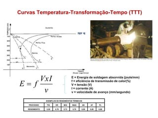 Curvas Temperatura-Transformação-Tempo (TTT)
727 °C
v
VxI
f
E 
EXEMPLOS DE RENDIMENTOS TÉRMICOS
PROCESSO TIG ER MIG MAG AS AT PL
RENDIMENTO 0,55 0,78 0,72 0,78 0,95 0,80 0,66
E = Energia de soldagem absorvida (joule/mm)
f = eficiência de transmissão de calor(%)
V = tensão (V)
I = corrente (A)
v = velocidade de avanço (mm/segundo)
 