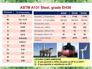 Elemento % Composição
C 0,18
Mn 0,9 – 0,16
Si 0,1 -0,5
P 0,035
S 0,035
Al 0,015
Nb 0,02-0,05
V 0,05-0,1
Ti 0,02
Cu 0,35
Cr 0,2
Ni 0,4
Mo 0,08
AH36 DH36 EH36
Resistên. a Tração(ksi) 71-90 71-90 71-90
Resistên. a Tração (MPa) 490-620 490-620 490-620
Tensão Esc. (ksi) 51 51 51
Tensão Esc. (MPa) 355 355 355
Elongação 200mm (%) 19 19 19
Elongação 50mm (%) 22 22 22
Temp. teste Charpy
impacto
-24ºC -20ºC -40ºC
LEITURA COMPLEMENTAR:
1) O que garante o refino de grão na ZF E na ZAT?
2) O que garante a resistência na ZF?
ASTM A131 Steel, grade EH36
 