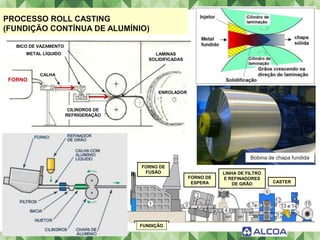 61
PROCESSO ROLL CASTING
(FUNDIÇÃO CONTÍNUA DE ALUMÍNIO)
ENROLADOR
LAMINAS
SOLIDIFICADAS
CILINDROS DE
REFRIGERAÇÃO
BICO DE VAZAMENTO
METAL LÍQUIDO
CALHA
FORNO
FORNO DE
FUSÃO
FORNO DE
ESPERA
LINHA DE FILTRO
E REFINADORES
DE GRÃO CASTER
FUNDIÇÃO
Bobina de chapa fundida
 