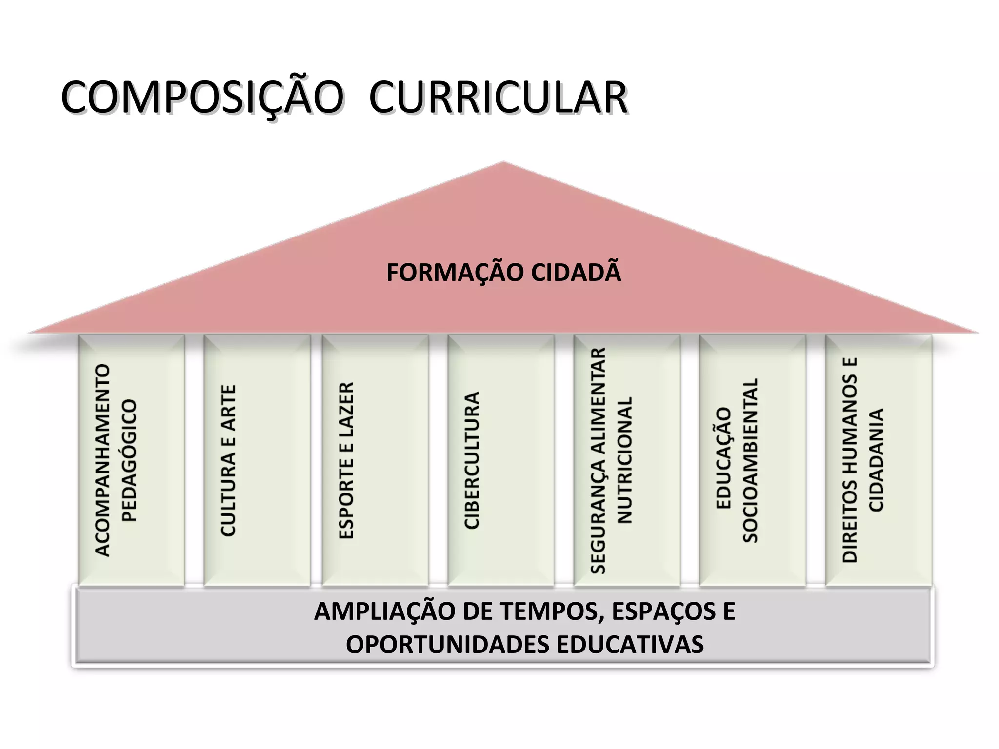 AMPLIAÇÃO DE TEMPOS, ESPAÇOS E
OPORTUNIDADES EDUCATIVAS
FORMAÇÃO CIDADÃFORMAÇÃO CIDADÃ
COMPOSIÇÃO CURRICULARCOMPOSIÇÃO CURRICULAR
 