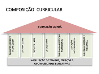 AMPLIAÇÃO DE TEMPOS, ESPAÇOS E
OPORTUNIDADES EDUCATIVAS
FORMAÇÃO CIDADÃFORMAÇÃO CIDADÃ
COMPOSIÇÃO CURRICULARCOMPOSIÇÃO CURRICULAR
 