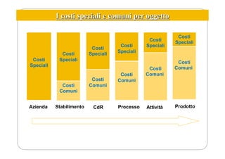I costi speciali e comuni per oggetto
Costi
Speciali
Costi
Speciali
Costi
Comuni
Costi
Speciali
Costi
Comuni
Costi
Speciali
Costi
Comuni
Costi
Speciali
Costi
Comuni
Costi
Speciali
Costi
Comuni
Azienda Stabilimento CdR Processo Attività Prodotto
 