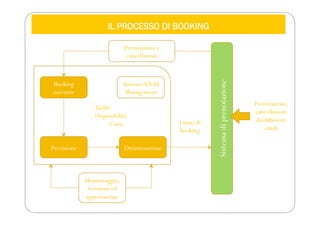 IL PROCESSO DI BOOKING
-Tariffe
- Disponibilità
- Costi
Booking
corrente
Previsione Ottimizzazione
Sistema diYeld
Management
Monitoraggio,
revisione ed
approvazione
Sistema
di
prenotazione
Prenotazioni e
cancellazioni
Limiti di
booking
Prenotazioni,
cancellazioni
da differenti
canali
 