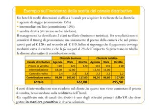 Esempio sull’incidenza della scelta del canale distributivo
Un hotel di medie dimensioni si affida a 3 canali per acquisire le richieste della clientela:
 agenzie di viaggio (commissione 15%)
 intermediari on-line (commissione 10%)
 vendita diretta (attraverso web e telefono).
Il management ha identificato 2 classi tariffarie (business e turistica). Per semplicità non si
consideri il timing di prenotazione ma unicamente il prezzo della camera che nel primo
caso è pari ad € 120 e nel secondo ad € 110. Infine si supponga che il pagamento avvenga
mediante carta di credito e che la fee sia pari al 2% dellʼimporto. Si presentano in tabella
le diverse alternative di contribuzione netta.
Agenzia Web Diretto Agenzia Web	
   Diretto
120
	
  	
  	
  	
  	
  	
   120
	
  	
  	
  	
  	
  	
  	
  	
  	
   120
	
  	
  	
  	
  	
  	
  	
  	
   110
	
  	
  	
  	
  	
  	
  	
  	
   110
	
  	
  	
  	
  	
   110
	
  	
  	
  	
  	
  	
  	
  	
  	
  
18,00
	
  	
  	
   12,00
	
  	
  	
  	
  	
  	
   -­‐
	
  	
  	
  	
  	
  	
  	
  	
  	
   16,50
	
  	
  	
  	
  	
   11,00
	
   -­‐
	
  	
  	
  	
  	
  	
  	
  	
  	
  	
  
2,4 2,4 2,4 2,2
	
  	
  	
  	
  	
  	
  	
  	
  	
   2,2
	
  	
  	
  	
  	
  	
   2,2
	
  	
  	
  	
  	
  	
  	
  	
  	
  	
  
99,60
	
  	
  	
   105,60
	
  	
  	
  	
   117,60
	
  	
   91,30
	
  	
  	
  	
  	
   96,80
	
   107,80
	
  	
  	
  	
  
Clientela	
  turistica
Totale 322,80
	
  	
  	
  	
  	
  	
  	
  	
  	
  	
  	
  	
  	
  	
  	
  	
  	
  	
  	
  	
  	
  	
  	
  	
  	
  	
  	
   295,90
	
  	
  	
  	
  	
  	
  	
  	
  	
  	
  	
  	
  	
  	
  	
  	
  	
  	
  	
  	
  	
  	
  	
  	
  	
  	
  
Canale	
  distributivo
Prezzo	
  di	
  vendita
Intermediazione
Carte	
  di	
  credito
Contribuzione	
  netta
Clientela	
  business
•I costi di intermediazione non ricadono sul cliente, in quanto non viene aumentato il prezzo
di vendita, bensì incidono sulla redditività dellʼhotel.
•Un equilibrato mix di canali distributivi è uno degli obiettivi primari dello YM che deve
gestire in maniera proattiva le diverse soluzioni.
 