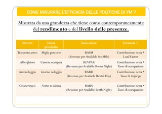 COME MISURARE L’EFFICACIA DELLE POLITICHE DI YM ?
Misurata da una grandezza che tiene conto contemporaneamente
del rendimento e del livello delle presenze.
Settore Unità
prodotto
Indicatore Formula =
Trasporto aereo Miglia percorse RASM
(Revenue per Available Set Mile)
Contribuzione netta *
Load Factor
Alberghiero Camera occupata REVPAR
(Revenue per Available Room Night)
Contribuzione netta *
Tasso di occupazione
Autonoleggio Giorno noleggio RARD
(Revenue per Available Rental Day)
Contribuzione netta *
Tasso di impiego
Crocieristico Notte in cabina RABN
(Revenue per Available Berth Night)
Contribuzione netta *
Tasso di occupazione
 