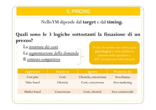 IL PRICING
NelloYM dipende dal target e dal timing.
Quali sono le 3 logiche sottostanti la fissazione di un
prezzo?
1. La struttura dei costi
2. La segmentazione della domanda
3. Il contesto competitivo
Approccio Basato su Ignora Promossa da
Cost-plus Costi Clientela, concorrenza Area finanza
Value-based Clientela Costi, concorrenza Area marketing
Market-based Concorrenza Costi, clientela Area commerciale
Prezzo che assume una valenza quasi
psicologica e viene stabilito in
funzione delle aspettative e
dellʼorientamento della domanda
 