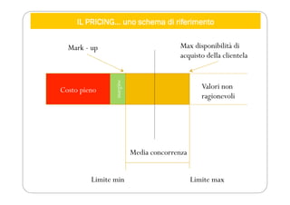 IL PRICING… uno schema di riferimento
Costo pieno
margine
Valori non
ragionevoli
Max disponibilità di
acquisto della clientela
Mark - up
Media concorrenza
Limite min Limite max
 