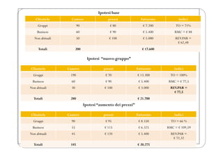 Ipotesi base
Ipotesi “nuovo gruppo”
Ipotesi “aumento dei prezzi”
Clientela Camere prezzi Fatturato indici
Gruppi 90 € 80 € 7.200 TO = 71%
Business 60 € 90 € 5.400 RMC = € 88
Non abituali 50 € 100 € 5.000 REV.PAR =
€ 62,48
Totali 200 € 17.600
Clientela Camere prezzi Fatturato indici
Gruppi 190 € 70 € 13.300 TO = 100%
Business 60 € 90 € 5.400 RMC = € 77,5
Non abituali 30 € 100 € 3.000 REV.PAR =
€ 77,5
Totali 280 € 21.700
Clientela Camere prezzi Fatturato indici
Gruppi 90 € 95 € 8.550 TO = 66 %
Business 55 € 115 € 6.325 RMC = € 109,59
Non abituali 45 € 120 € 5.400 REV.PAR =
€ 72,32
Totali 185 € 20.275
 