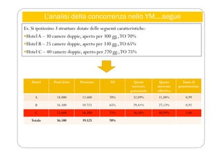 L’analisi della concorrenza nello YM….segue
Es. Si ipotizzino 3 strutture dotate delle seguenti caratteristiche:
Hotel A – 30 camere doppie, aperto per 300 gg.,TO 70%
Hotel B – 25 camere doppie, aperto per 330 gg.,TO 65%
Hotel C – 40 camere doppie, aperto per 270 gg.,TO 75%
Hotel Posti letto Presenze TO Quota
mercato
potenziale
Quota
mercato
effettiva
Tasso di
penetrazione
A 18.000 12.600 70% 32,09% 31,88% 0,99
B 16.500 10.725 65% 29,41% 27,13% 0,92
C 21.600 16.200 75% 38,50% 40,99% 1,06
Totale 56.100 39.525 70%
 