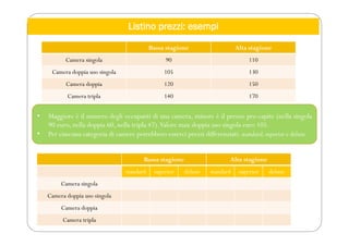 Listino prezzi: esempi
Bassa stagione Alta stagione
Camera singola 90 110
Camera doppia uso singola 105 130
Camera doppia 120 150
Camera tripla 140 170
• Maggiore è il numero degli occupanti di una camera, minore è il prezzo pro-capite (nella singola
90 euro, nella doppia 60, nella tripla 47).Valore max doppia uso singola euro 105.
• Per ciascuna categoria di camere potrebbero esserci prezzi differenziati: standard,superior e deluxe
Bassa stagione Alta stagione
standard superior deluxe standard superior deluxe
Camera singola
Camera doppia uso singola
Camera doppia
Camera tripla
 