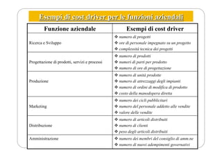 Esempi di cost driver per le funzioni aziendali
Funzione aziendale Esempi di cost driver
Ricerca e Sviluppo
 numero di progetti
 ore di personale impegnato su un progetto
 complessità tecnica dei progetti
Progettazione di prodotti, servizi e processi
 numero di prodotti
 numeri di parti per prodotto
 numero di ore di progettazione
Produzione
 numero di unità prodotte
 numero di attrezzaggi degli impianti
 numero di ordini di modifica di prodotto
 costo della manodopera diretta
Marketing
 numero dei cicli pubblicitari
 numero del personale addetto alle vendite
 valore delle vendite
Distribuzione
 numero di articoli distribuiti
 numero di clienti
 peso degli articoli distribuiti
Amministrazione  numero dei membri del consiglio di amm.ne
 numero di nuovi adempimenti governativi
 