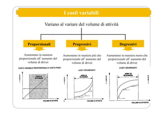 I costi variabili
Variano al variare del volume di attività
Proporzionali Progressivi Degressivi
Aumentano in maniera
proporzionale allʼaumento del
volume di driver
Aumentano in maniera più che
proporzionale allʼaumento del
volume di driver
Aumentano in maniera meno che
proporzionale allʼaumento del
volume di driver
 