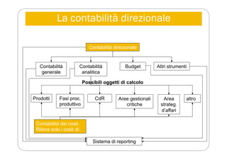 La contabilità direzionale
Contabilità direzionale
Altri strumenti
Budget
Contabilità
generale
Contabilità
analitica
Sistema di reporting
Prodotti Fasi proc.
produttivo
CdR Aree gestionali
critiche
Area
strateg.
d’affari
altro
Possibili oggetti di calcolo
Contabilità dei costi.
Rileva solo i costi di:
 