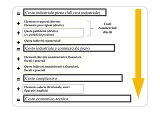 Costo industriale pieno (full cost industriale)
=
+ Elemento trasporti (diretto)
Elemento provvigioni (diretto)
+ Quota pubblicità (diretto)
(es. pubblicità prodotto)
+ Quota indiretti commerciali
Costo industriale e commerciale pieno
=
Costi
commerciali
diretti
+ Elementi (diretti) amministrativi, finanziari,
fiscali e generali
+ Quota indiretti amministrativi, finanziari,
fiscali e generali
Costo complessivo
=
+ Elemento salario direzionale, oneri
figurativi impliciti
Costo economico-tecnico
=
 