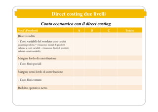 Direct costing due livelli
Conto economico con il direct costing
VociProdotti A B C Totale
Ricavi vendite
- Costi variabili del venduto (costi variabili
quantità prodotta + rimanenze iniziali di prodotti
valutate a costi variabili – rimanenze finali di prodotti
valutati a costi variabili)
Margine lordo di contribuzione
- Costi fissi speciali
Margine semi-lordo di contribuzione
- Costi fissi comuni
Reddito operativo netto
 