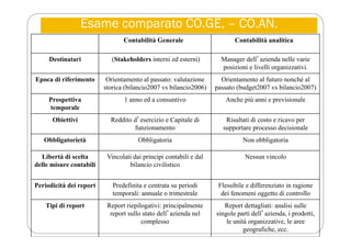 Esame comparato CO.GE. – CO.AN.
Contabilità Generale Contabilità analitica
Destinatari (Stakeholders interni ed esterni) Manager dellʼazienda nelle varie
posizioni e livelli organizzativi.
Epoca di riferimento Orientamento al passato: valutazione
storica (bilancio2007 vs bilancio2006)
Orientamento al futuro nonché al
passato (budget2007 vs bilancio2007)
Prospettiva
temporale
1 anno ed a consuntivo Anche più anni e previsionale
Obiettivi Reddito dʼesercizio e Capitale di
funzionamento
Risultati di costo e ricavo per
supportare processo decisionale
Obbligatorietà Obbligatoria Non obbligatoria
Libertà di scelta
delle misure contabili
Vincolati dai principi contabili e dal
bilancio civilistico
Nessun vincolo
Periodicità dei report Predefinita e centrata su periodi
temporali: annuale o trimestrale
Flessibile e differenziato in ragione
dei fenomeni oggetto di controllo
Tipi di report Report riepilogativi: principalmente
report sullo stato dellʼazienda nel
complesso
Report dettagliati: analisi sulle
singole parti dellʼazienda, i prodotti,
le unità organizzative, le aree
geografiche, ecc.
 