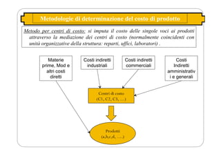 Metodologie di determinazione del costo di prodotto
Metodo per centri di costo: si imputa il costo delle singole voci ai prodotti
attraverso la mediazione dei centri di costo (normalmente coincidenti con
unità organizzative della struttura: reparti, uffici, laboratori) .
Materie
prime, Mod e
altri costi
diretti
Costi indiretti
industriali
Costi indiretti
commerciali
Costi
Indiretti
amministrativ
i e generali
Prodotti
(a,b,c,d, ….)
Centri di costo
(C1, C2, C3, …)
 