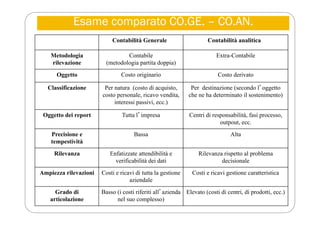 Contabilità Generale Contabilità analitica
Metodologia
rilevazione
Contabile
(metodologia partita doppia)
Extra-Contabile
Oggetto Costo originario Costo derivato
Classificazione Per natura (costo di acquisto,
costo personale, ricavo vendita,
interessi passivi, ecc.)
Per destinazione (secondo lʼoggetto
che ne ha determinato il sostenimento)
Oggetto dei report Tutta lʼimpresa Centri di responsabilità, fasi processo,
outpout, ecc.
Precisione e
tempestività
Bassa Alta
Rilevanza Enfatizzate attendibilità e
verificabilità dei dati
Rilevanza rispetto al problema
decisionale
Ampiezza rilevazioni Costi e ricavi di tutta la gestione
aziendale
Costi e ricavi gestione caratteristica
Grado di
articolazione
Basso (i costi riferiti allʼazienda
nel suo complesso)
Elevato (costi di centri, di prodotti, ecc.)
Esame comparato CO.GE. – CO.AN.
 