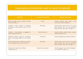 Imputazione diretta dei costi ai centri di attività
Attività Centri di attività Esempi di costo
Rifare i letti, pulire le stanze, cambiare le lenzuola,
assortimento frigo, ecc.
Camere Personale, uniformi, amm.ti mobili e arredi,
cusciti, coperte, alimenti, gadget,ecc.
Accogliere il cliente, prendere le ordinazioni,
trasmetterle in cucina, preparare il pasto, servire il
pasto, ecc.
Ristorazione Personale (chef, cuochi, camerieri, ecc.), materie
prime (bevande, cibo, ecc.), gas, materiali di
pulizia, biancheria, quota amm.to stoviglie, ecc.
Accogliere i clienti,registrarli, accompagnarli in
camera, preparare il conto, etc.
Check in/check out Personale (addetti contabili, facchini), computer,
uniformi, materiali vari, ecc.
Rispondere al telefono, registrare le prenotazioni,
gestire lʼoverbooking, mandare i fax di conferma,
ecc.
Prenotazioni Personale (impiegati), spese postali e telefoniche
Gestire la sala, prendere le ordinazioni, trasmetterle
in cucina, preparare il pasto, servire il pasto, ecc.
Ricevimenti Personale (chef, cuochi, camerieri, etc.), materie
prime (bevande, cibo, etc.), gas, materiali di
pulizia, biancheria, quota amm.to stoviglie, ecc.
Programmare le manutenzioni, effettuare
le manutenzioni, ecc.
Manutenzioni e riparazioni Personale (ingegnere capo, elettricisti, falegnami
etc.), materiale di consumo, etc.
 