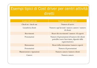 Esempi tipici di Cost driver per centri attività
diretti
Centri di attività Esempi di cost dirver
Check in/ check out Numero di arrivi
Lavanderia clienti Numero capi lavorati/ numero camere/ numero
di clienti
Ricevimenti Ricavi dei ricevimenti/ numero di coperti
Prenotazioni Numero di prenotazioni (il numero dei clienti
potrebbe essere fuorviante, dipende dalla
segmentazione)
Ristorazione Ricavi della ristorazione/numero coperti
Prenotazioni Numero di prenotazioni
Manutenzioni e riparazioni Numero camere/numero clienti
Camere Numero camere
 