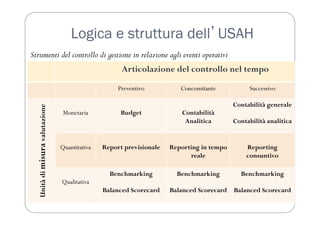 Logica e struttura dellʼUSAH
Strumenti del controllo di gestione in relazione agli eventi operativi
Articolazione del controllo nel tempo
Preventivo Concomitante Successivo
Unità
di
misura
valutazione
Monetaria Budget Contabilità
Analitica
Contabilità generale
Contabilità analitica
Quantitativa Report previsionale Reporting in tempo
reale
Reporting
consuntivo
Qualitativa
Benchmarking
Balanced Scorecard
Benchmarking
Balanced Scorecard
Benchmarking
Balanced Scorecard
 