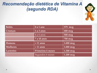 Recomendação dietética de Vitamina A
(segundo RDA)
Bebês 0 a 1 ano 375 mcg
Crianças 1 a 3 anos 400 mcg
4 a 6 anos 500 mcg
7 a 10 anos 700 mcg
Homens > 11 anos 1.000 mcg
Mulheres > 11 anos 1.000 mcg
Lactentes Primeiros 6 meses 1.300 mcg
Segundos 6 meses 1.200 mcg
 