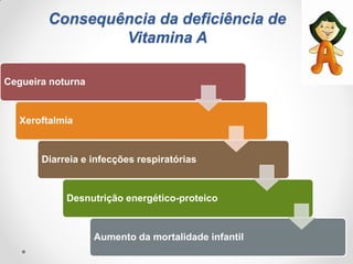 Consequência da deficiência de
Vitamina A
Cegueira noturna
Xeroftalmia
Diarreia e infecções respiratórias
Desnutrição energético-proteico
Aumento da mortalidade infantil
 