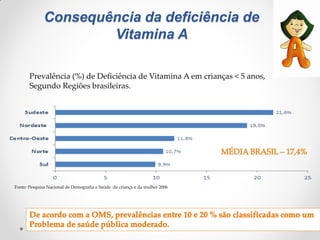 Consequência da deficiência de
Vitamina A
Prevalência (%) de Deficiência de Vitamina A em crianças < 5 anos,
Segundo Regiões brasileiras.
Fonte: Pesquisa Nacional de Demografia e Saúde da criança e da mulher 2006
 