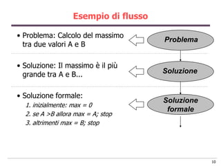 Esempio di flusso

• Problema: Calcolo del massimo
                                       Problema
  tra due valori A e B

• Soluzione: Il massimo è il più
  grande tra A e B...                  Soluzione


• Soluzione formale:
                                       Soluzione
  1. inizialmente: max = 0
                                        formale
  2. se A >B allora max = A; stop
  3. altrimenti max = B; stop




                                                   10
 