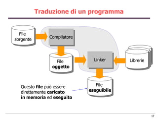 Traduzione di un programma


  File
               Compilatore
sorgente


                                            Librerie
                               Linker      Librerie
                                          Librerie
                  File
                oggetto



  Questo file può essere        File
  direttamente caricato      eseguibile
  in memoria ed eseguito



                                                       17
 