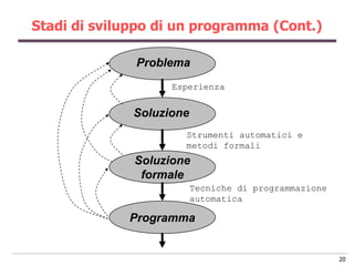 Stadi di sviluppo di un programma (Cont.)

              Problema
                    Esperienza


              Soluzione
                      Strumenti automatici e
                      metodi formali
              Soluzione
               formale
                          Tecniche di programmazione
                          automatica

             Programma


                                                       20
 