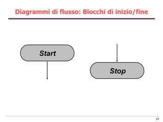 Diagrammi di flusso: Blocchi di inizio/fine




       Start

                              Stop




                                              25
 