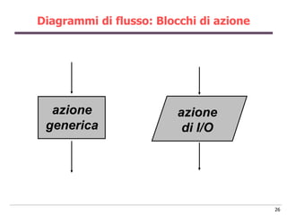 Diagrammi di flusso: Blocchi di azione




  azione                 azione
 generica                 di I/O




                                         26
 