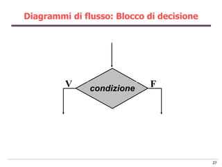 Diagrammi di flusso: Blocco di decisione




         V     condizione   F




                                           27
 