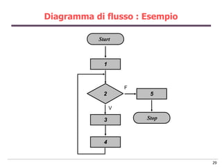 Diagramma di flusso : Esempio

           Start



             1



                     F
             2            5

                 V

             3           Stop



             4


                                29
 