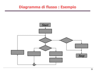 Diagramma di flusso : Esempio



           Start




                                Stop



                                       30
 