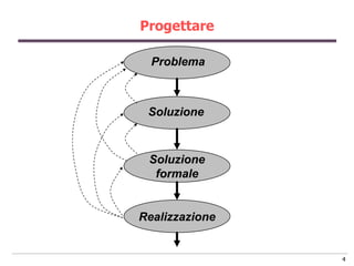 Progettare

  Problema



 Soluzione



 Soluzione
  formale


Realizzazione


                4
 