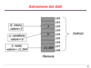 Astrazione dei dati


                                100
                                101
  X; intero;                3   102
  valore=3                      103
                           „a‟  104    Indirizzi
 c; carattere;
  valore=„a‟                    105
                                106
    t; reale;                   107
                        -11.564
valore=-11.564                  108

                        Memoria

                                                   50
 