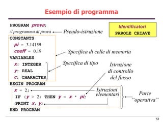 Esempio di programma
PROGRAM prova;                                   Identificatori
// programma di prova Pseudo-istruzione         PAROLE CHIAVE
CONSTANTS
   pi = 3.14159
   coeff = 0.19         Specifica di celle di memoria
VARIABLES
   x: INTEGER         Specifica di tipo      Istruzione
   y: REAL                                  di controllo
   c: CHARACTER                              del flusso
BEGIN PROGRAM
   x = 2;                             Istruzioni
                                      elementari           Parte
    IF (y > 2) THEN y = x * pi;
                                                        “operativa”
    PRINT x, y;
END PROGRAM
                                                                 52
 