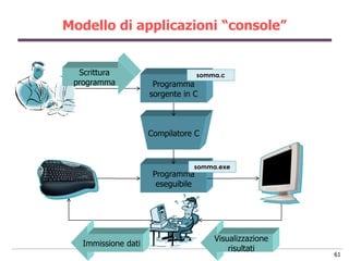 Modello di applicazioni “console”


  Scrittura                         somma.c
 programma            Programma
                     sorgente in C



                     Compilatore C


                                 somma.exe
                      Programma
                       eseguibile




                                        Visualizzazione
   Immissione dati
                                            risultati
                                                          61
 